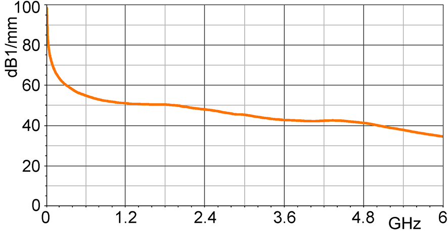 Korrekturkurve E-Feld [dBµV/mm] / [dBµV]